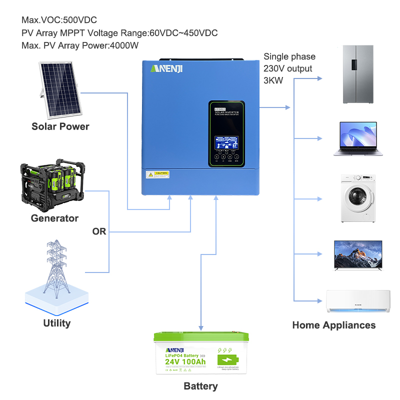 Гибридный инвертор 24В 3000Вт  – обзор и цена Inverter Pure Sine Wave 60Hz 120V 3000W